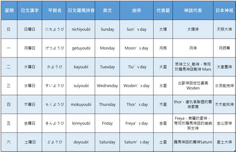 日本星期一到星期日